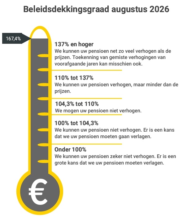 thermometer dekkingsgraad