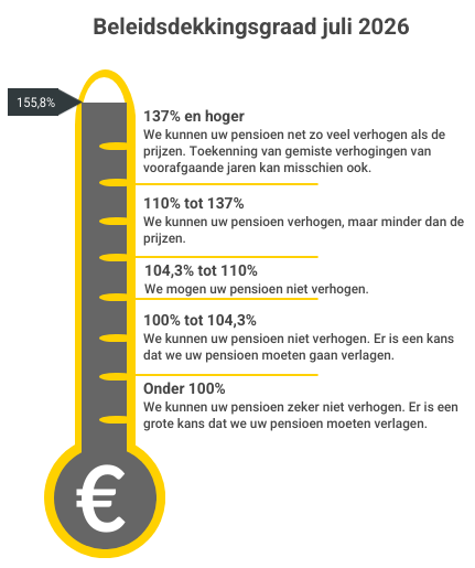 Gasunie thermometer juni
