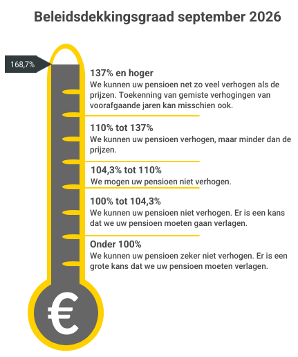 Dekkingsgraad thermometer Gasunie
